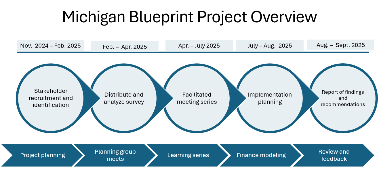 mi blueprint project overview mi blueprint project overview